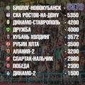 Рейтинг посещаемости домашних матчей ФК «Севастополь» сезона-2023 